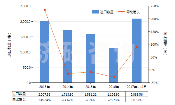 2013-2017年11月中國(guó)鉀的磷酸鹽(HS28352400)進(jìn)口量及增速統(tǒng)計(jì)
